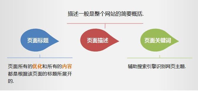 如何優化網站標題？